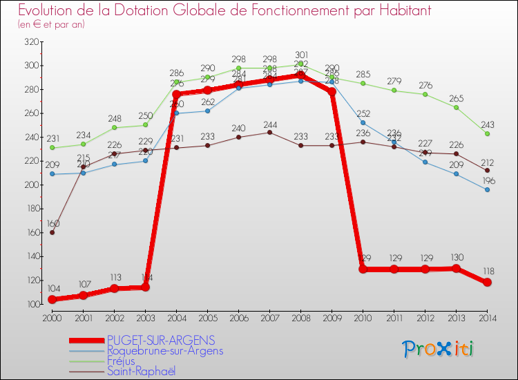 Evolution et montant de la dotation globale de fonctionnement par Habitant pour PUGET-SUR-ARGENS et les communes proches de 2000 à 2014. Comparaison des dotations globales de fonctionnement par habitant pour PUGET-SUR-ARGENS et les communes voisines de 2000 à 2014.