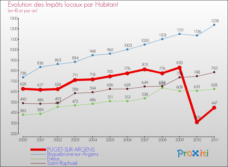 Evolution et montant des impôts locaux par Habitant pour PUGET-SUR-ARGENS et les communes proches Comparaison des impôts locaux par habitant pour PUGET-SUR-ARGENS et les communes voisines