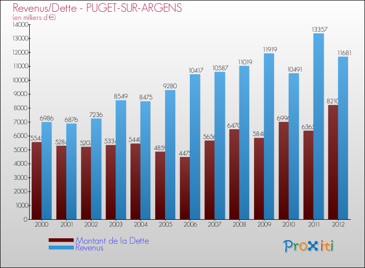 Evolution comparée de la dette et des revenus pour la commune de PUGET-SUR-ARGENS de 2000 à 2012 Comparaison de la dette et des revenus pour PUGET-SUR-ARGENS de 2000 à 2012