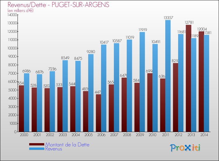Evolution comparée de la dette et des revenus pour la commune de PUGET-SUR-ARGENS de 2000 à 2014 Comparaison de la dette et des revenus pour PUGET-SUR-ARGENS de 2000 à 2014