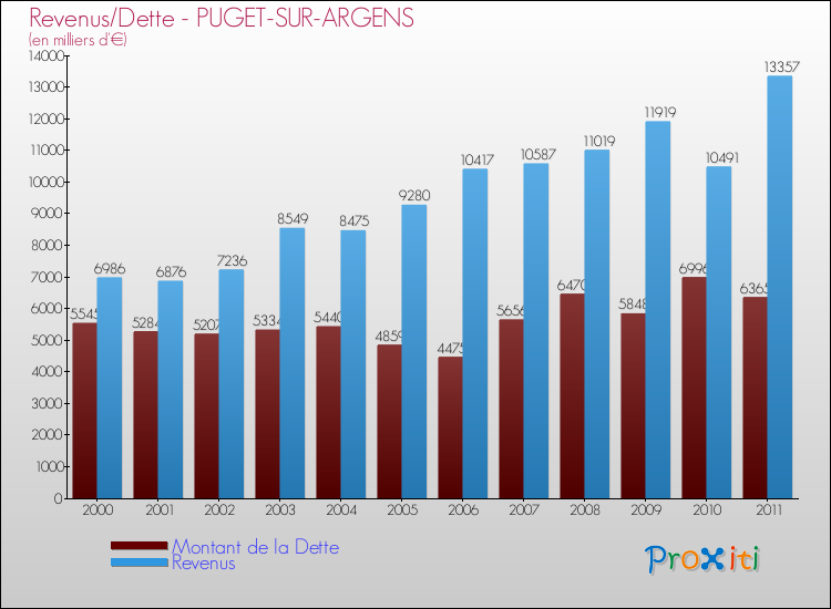 Evolution comparée de la dette et des revenus pour la commune de PUGET-SUR-ARGENS de 2000 à 2011 Comparaison de la dette et des revenus pour PUGET-SUR-ARGENS de 2000 à 2011