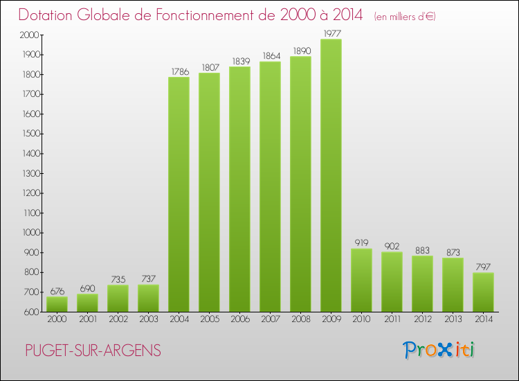 Evolution du montant de la Dotation Globale de Fonctionnement pour la commune de PUGET-SUR-ARGENS de 2000 à 2014 Evolution du montant de la Dotation Globale de Fonctionnement pour PUGET-SUR-ARGENS de 2000 à 2014