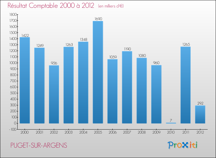 Evolution du résultat comptable pour la commune de PUGET-SUR-ARGENS de 2000 à 2012 Evolution du résultat comptable pour PUGET-SUR-ARGENS de 2000 à 2012