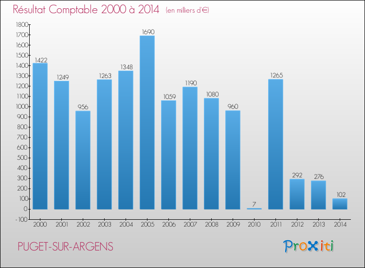 Evolution du résultat comptable pour la commune de PUGET-SUR-ARGENS de 2000 à 2014 Evolution du résultat comptable pour PUGET-SUR-ARGENS de 2000 à 2014