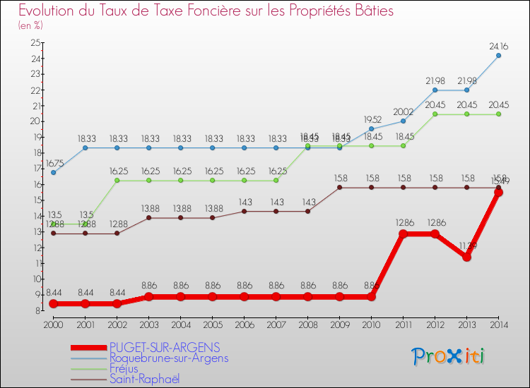 Evolution du taux de la taxe foncière sur le bati pour PUGET-SUR-ARGENS et les communes proches de 2000 à 2014 Comparaison des taux de taxe foncière sur le bati pour PUGET-SUR-ARGENS et les communes voisines de 2000 à 2014