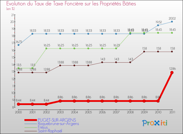 Evolution du taux de la taxe foncière sur le bati pour PUGET-SUR-ARGENS et les communes proches Comparaison des taux de taxe foncière sur le bati pour PUGET-SUR-ARGENS et les communes voisines