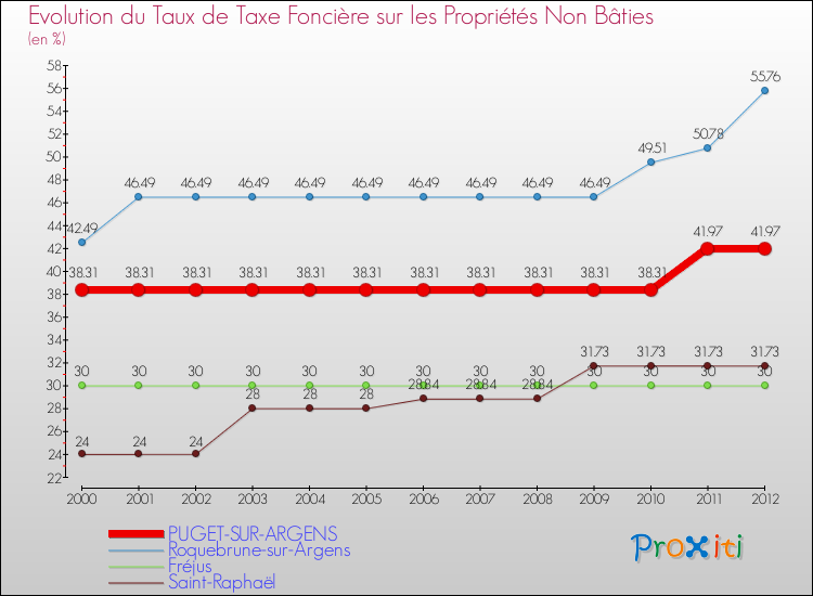 Evolution du taux de la taxe foncière sur les immeubles et terrains non batis pour PUGET-SUR-ARGENS et les communes proches de 2000 à 2012 Comparaison des taux de la taxe foncière sur les immeubles et terrains non batis pour PUGET-SUR-ARGENS et les communes voisines de 2000 à 2012