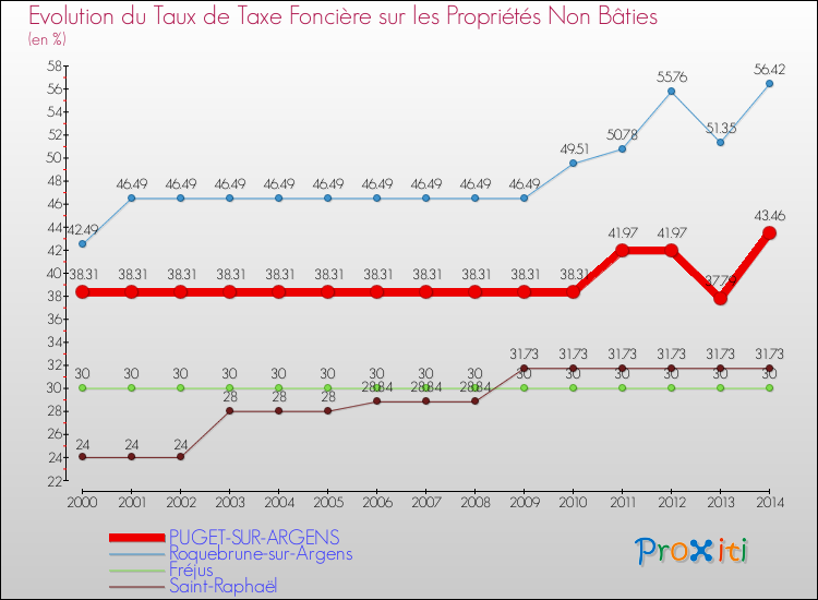 Evolution du taux de la taxe foncière sur les immeubles et terrains non batis pour PUGET-SUR-ARGENS et les communes proches de 2000 à 2014 Comparaison des taux de la taxe foncière sur les immeubles et terrains non batis pour PUGET-SUR-ARGENS et les communes voisines de 2000 à 2014