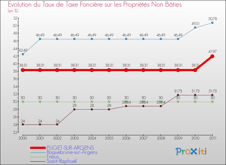 Evolution du taux de la taxe foncière sur les immeubles et terrains non batis pour PUGET-SUR-ARGENS et les communes proches Comparaison des taux de la taxe foncière sur les immeubles et terrains non batis pour PUGET-SUR-ARGENS et les communes voisines