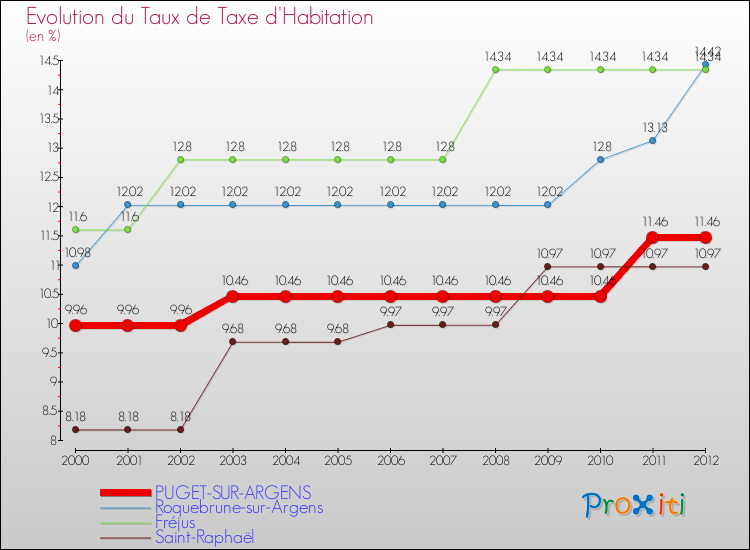 Evolution du taux de la taxe d'habitation pour PUGET-SUR-ARGENS et les communes proches Comparaison des taux de la taxe d'habitation pour PUGET-SUR-ARGENS et les communes voisines