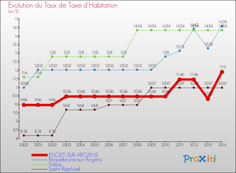 Evolution du taux de la taxe d'habitation pour PUGET-SUR-ARGENS et les communes proches de 2000 à 2014 Comparaison des taux de la taxe d'habitation pour PUGET-SUR-ARGENS et les communes voisines de 2000 à 2014