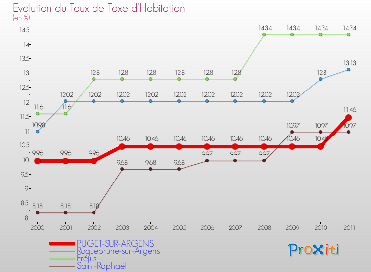 Evolution du taux de la taxe d'habitation pour PUGET-SUR-ARGENS et les communes proches Comparaison des taux de la taxe d'habitation pour PUGET-SUR-ARGENS et les communes voisines