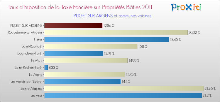 Taux d'imposition de la taxe foncière sur le bati 2011 pour PUGET-SUR-ARGENS et les communes proches Comparaison des taux d'imposition de la taxe foncière sur le bati 2011 pour PUGET-SUR-ARGENS et les communes voisines