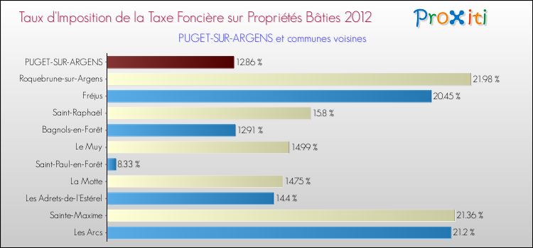 Taux d'imposition de la taxe foncière sur le bati 2012 pour PUGET-SUR-ARGENS et les communes proches Comparaison des taux d'imposition de la taxe foncière sur le bati 2012 pour PUGET-SUR-ARGENS et les communes voisines
