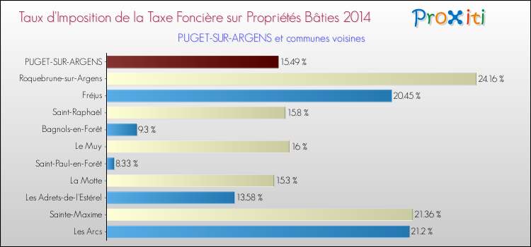 Taux d'imposition de la taxe foncière sur le bati 2014 pour PUGET-SUR-ARGENS et les communes proches Comparaison des taux d'imposition de la taxe foncière sur le bati 2014 pour PUGET-SUR-ARGENS et les communes voisines