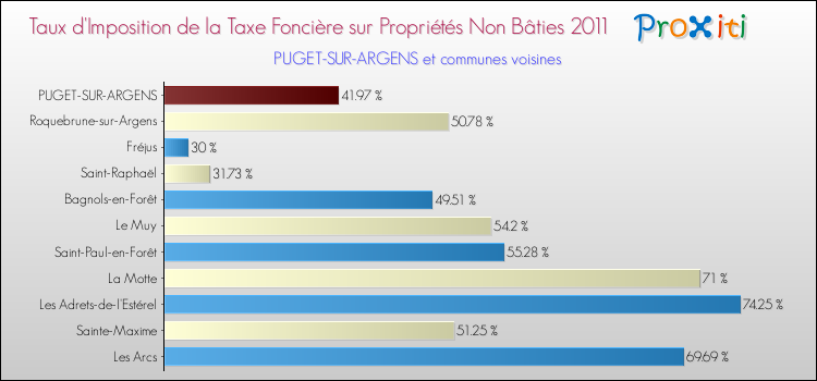Taux d'imposition de la taxe foncière sur les immeubles et terrains non batis 2011 pour PUGET-SUR-ARGENS et les communes proches Comparaison des taux d'imposition de la taxe foncière sur les immeubles et terrains non batis 2011 pour PUGET-SUR-ARGENS et les communes voisines