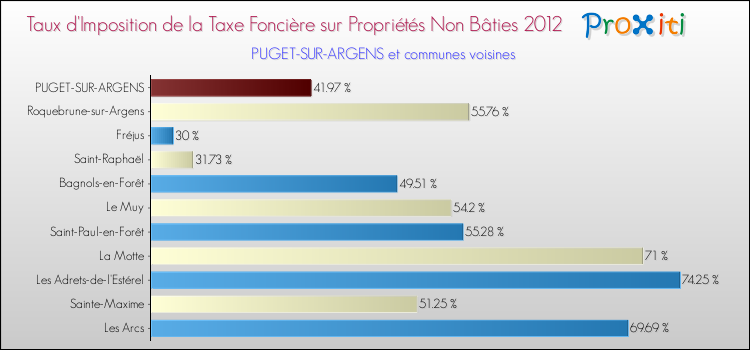 Taux d'imposition de la taxe foncière sur les immeubles et terrains non batis 2012 pour PUGET-SUR-ARGENS et les communes proches Comparaison des taux d'imposition de la taxe foncière sur les immeubles et terrains non batis 2012 pour PUGET-SUR-ARGENS et les communes voisines