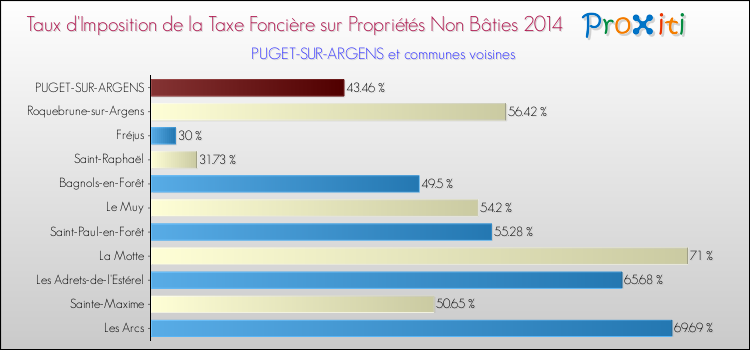 Taux d'imposition de la taxe foncière sur les immeubles et terrains non batis 2014 pour PUGET-SUR-ARGENS et les communes proches Comparaison des taux d'imposition de la taxe foncière sur les immeubles et terrains non batis 2014 pour PUGET-SUR-ARGENS et les communes voisines