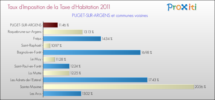 Taux d'imposition de la taxe d'habitation 2011 pour PUGET-SUR-ARGENS et les communes proches Comparaison des taux d'imposition de la taxe d'habitation 2011 pour PUGET-SUR-ARGENS et les communes voisines