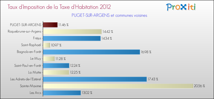 Taux d'imposition de la taxe d'habitation 2012 pour PUGET-SUR-ARGENS et les communes proches Comparaison des taux d'imposition de la taxe d'habitation 2012 pour PUGET-SUR-ARGENS et les communes voisines