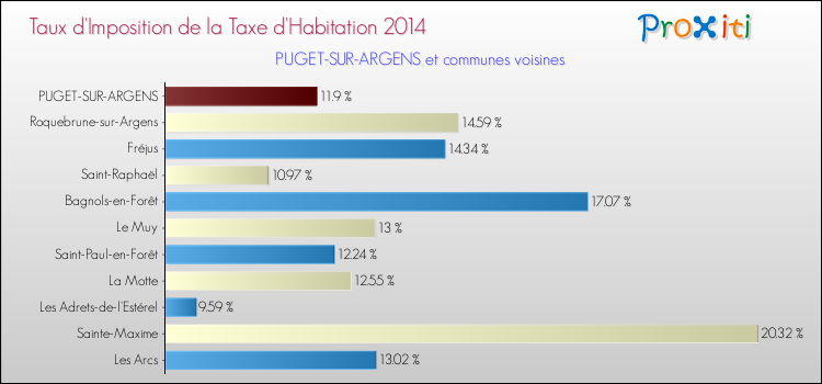 Taux d'imposition de la taxe d'habitation 2014 pour PUGET-SUR-ARGENS et les communes proches Comparaison des taux d'imposition de la taxe d'habitation 2014 pour PUGET-SUR-ARGENS et les communes voisines