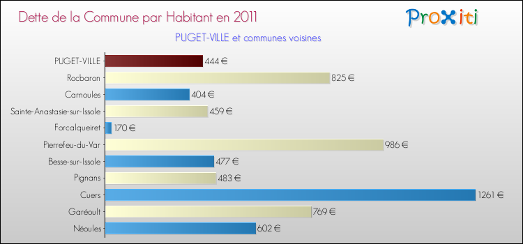 Dette par habitant de la commune en 2011 pour PUGET-VILLE et les communes proches Comparaison de la dette par habitant de la commune en 2011 pour PUGET-VILLE et les communes voisines