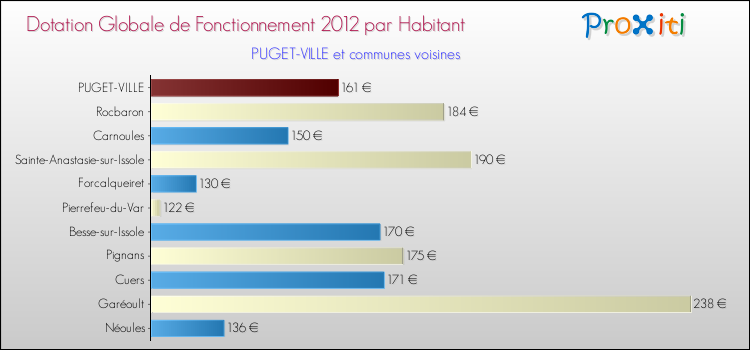 Montant des dotations globales de fonctionnement DGF par Habitant pour PUGET-VILLE et les communes proches Comparaison des des dotations globales de fonctionnement DGF par habitant pour PUGET-VILLE et les communes voisines