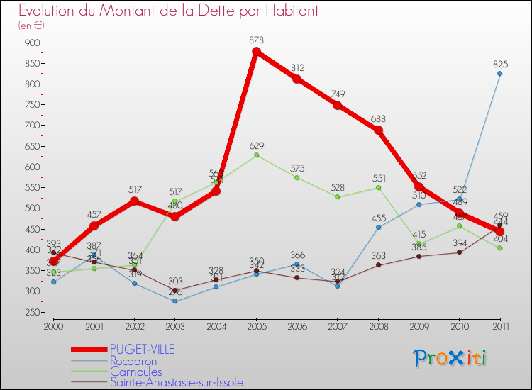 Evolution de la dette par habitant pour la commune de PUGET-VILLE et les communes proches Comparaison de la dette par habitant pour PUGET-VILLE et les communes voisines