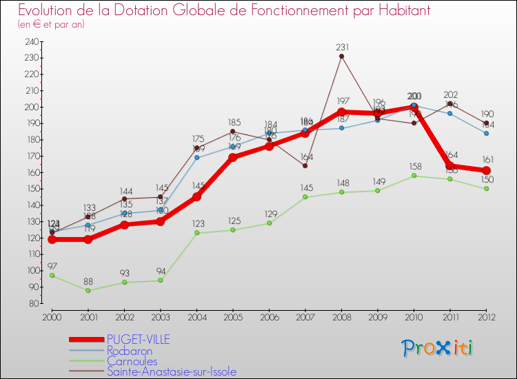 Evolution et montant de la dotation globale de fonctionnement par Habitant pour PUGET-VILLE et les communes proches Comparaison des dotations globales de fonctionnement par habitant pour PUGET-VILLE et les communes voisines