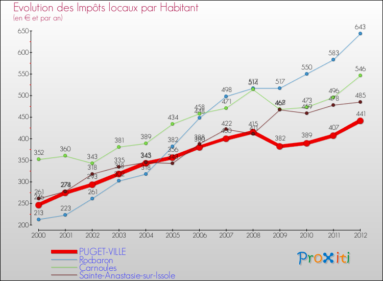 Evolution et montant des impôts locaux par Habitant pour PUGET-VILLE et les communes proches Comparaison des impôts locaux par habitant pour PUGET-VILLE et les communes voisines