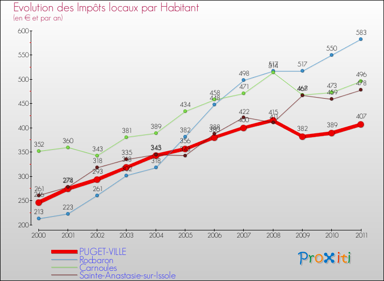 Evolution et montant des impôts locaux par Habitant pour PUGET-VILLE et les communes proches Comparaison des impôts locaux par habitant pour PUGET-VILLE et les communes voisines