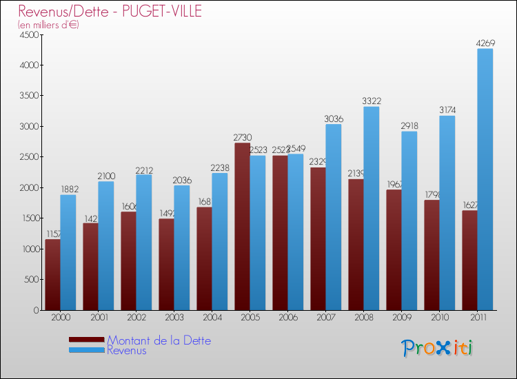 Evolution comparée de la dette et des revenus pour la commune de PUGET-VILLE de 2000 à 2011 Comparaison de la dette et des revenus pour PUGET-VILLE de 2000 à 2011