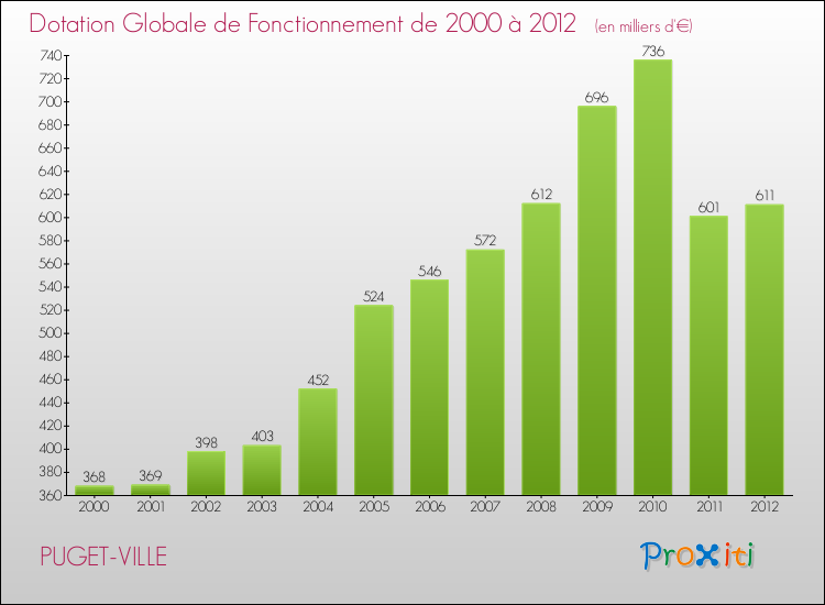 Evolution du montant de la Dotation Globale de Fonctionnement pour la commune de PUGET-VILLE de 2000 à 2012 Evolution du montant de la Dotation Globale de Fonctionnement pour PUGET-VILLE de 2000 à 2012