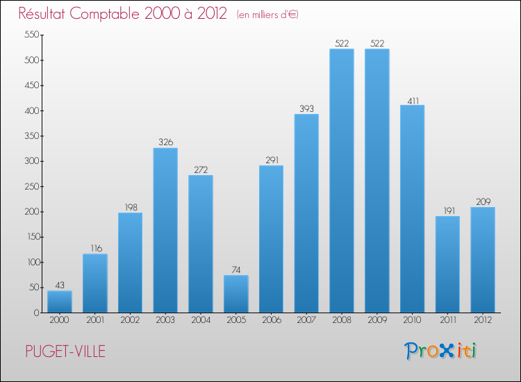 Evolution du résultat comptable pour la commune de PUGET-VILLE de 2000 à 2012 Evolution du résultat comptable pour PUGET-VILLE de 2000 à 2012