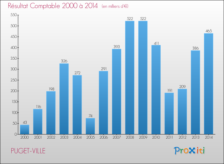 Evolution du résultat comptable pour la commune de PUGET-VILLE de 2000 à 2014 Evolution du résultat comptable pour PUGET-VILLE de 2000 à 2014