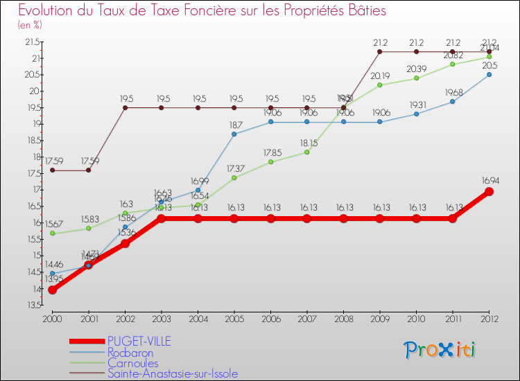Evolution du taux de la taxe foncière sur le bati pour PUGET-VILLE et les communes proches de 2000 à 2012 Comparaison des taux de taxe foncière sur le bati pour PUGET-VILLE et les communes voisines de 2000 à 2012