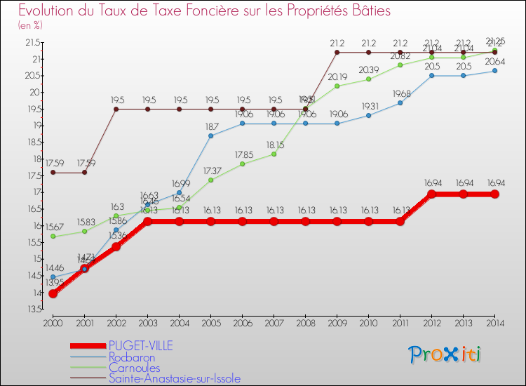 Evolution du taux de la taxe foncière sur le bati pour PUGET-VILLE et les communes proches de 2000 à 2014 Comparaison des taux de taxe foncière sur le bati pour PUGET-VILLE et les communes voisines de 2000 à 2014