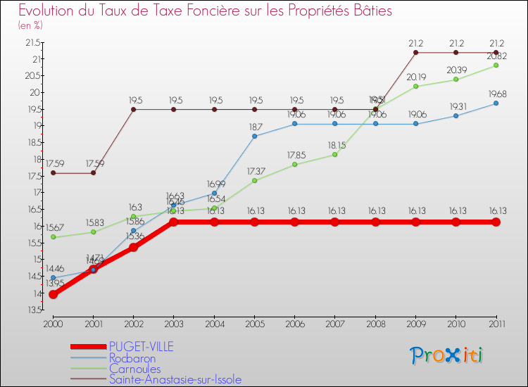 Evolution du taux de la taxe foncière sur le bati pour PUGET-VILLE et les communes proches Comparaison des taux de taxe foncière sur le bati pour PUGET-VILLE et les communes voisines