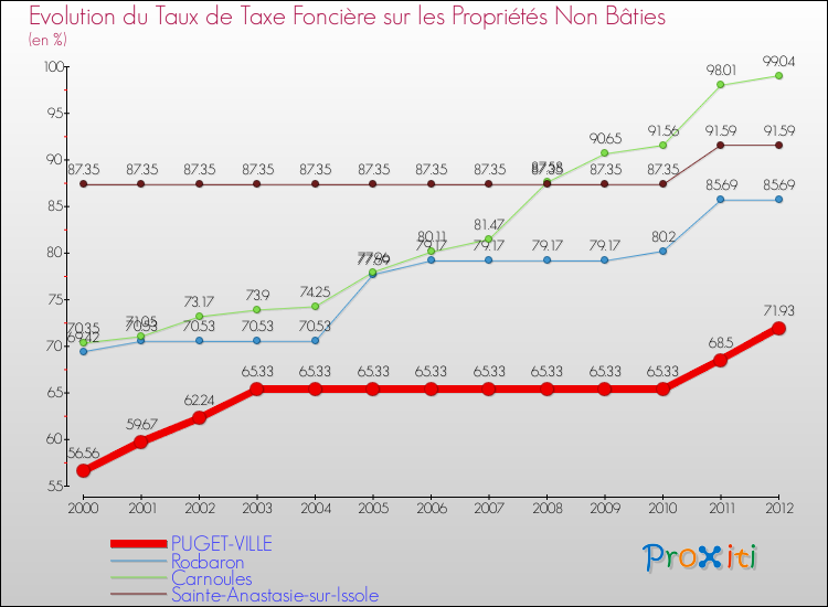 Evolution du taux de la taxe foncière sur les immeubles et terrains non batis pour PUGET-VILLE et les communes proches de 2000 à 2012 Comparaison des taux de la taxe foncière sur les immeubles et terrains non batis pour PUGET-VILLE et les communes voisines de 2000 à 2012