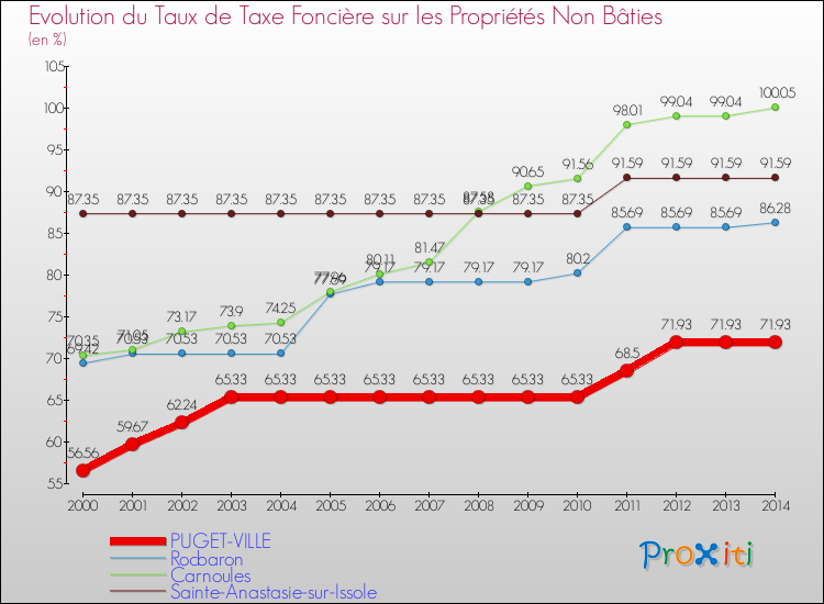 Evolution du taux de la taxe foncière sur les immeubles et terrains non batis pour PUGET-VILLE et les communes proches de 2000 à 2014 Comparaison des taux de la taxe foncière sur les immeubles et terrains non batis pour PUGET-VILLE et les communes voisines de 2000 à 2014