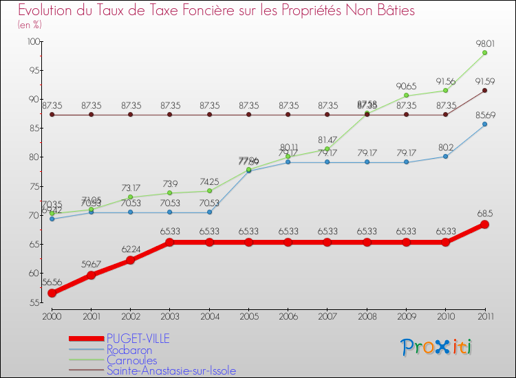Evolution du taux de la taxe foncière sur les immeubles et terrains non batis pour PUGET-VILLE et les communes proches Comparaison des taux de la taxe foncière sur les immeubles et terrains non batis pour PUGET-VILLE et les communes voisines