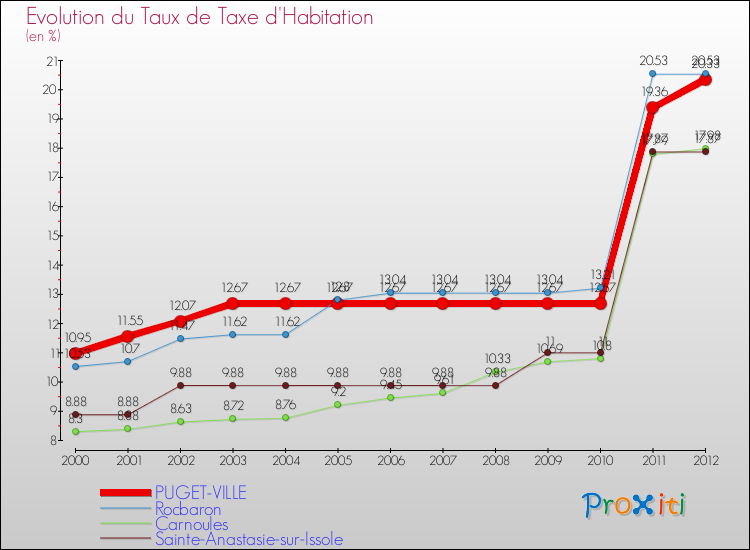 Evolution du taux de la taxe d'habitation pour PUGET-VILLE et les communes proches Comparaison des taux de la taxe d'habitation pour PUGET-VILLE et les communes voisines