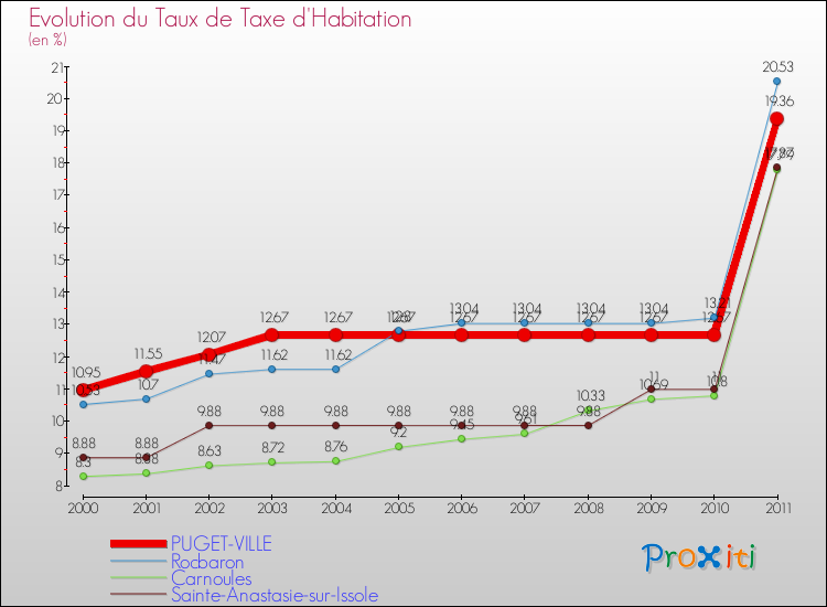 Evolution du taux de la taxe d'habitation pour PUGET-VILLE et les communes proches Comparaison des taux de la taxe d'habitation pour PUGET-VILLE et les communes voisines