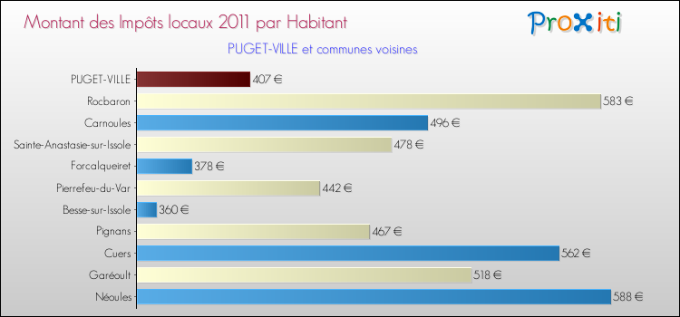 Montant des impôts locaux par Habitant pour PUGET-VILLE et les communes proches Comparaison des impôts locaux par habitant pour PUGET-VILLE et les communes voisines