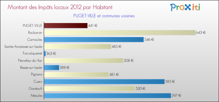 Montant des impôts locaux par Habitant pour PUGET-VILLE et les communes proches Comparaison des impôts locaux par habitant pour PUGET-VILLE et les communes voisines