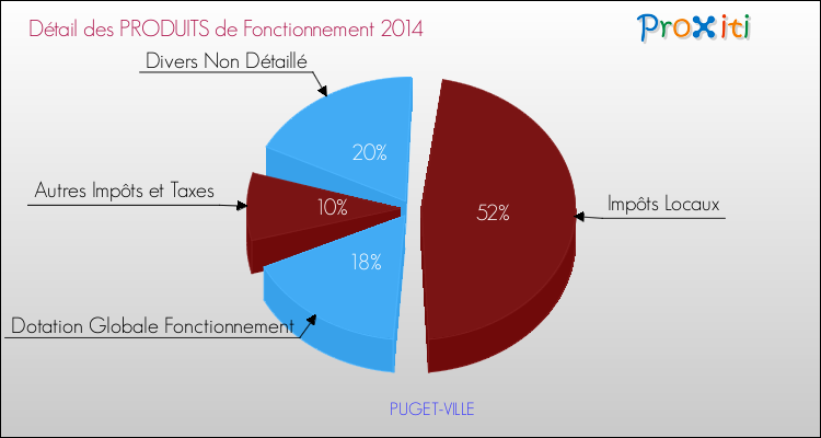 Décomposition du Budget de Fonctionnement 2014 de la commune de PUGET-VILLE Budget de Fonctionnement 2014 pour la commune de PUGET-VILLE