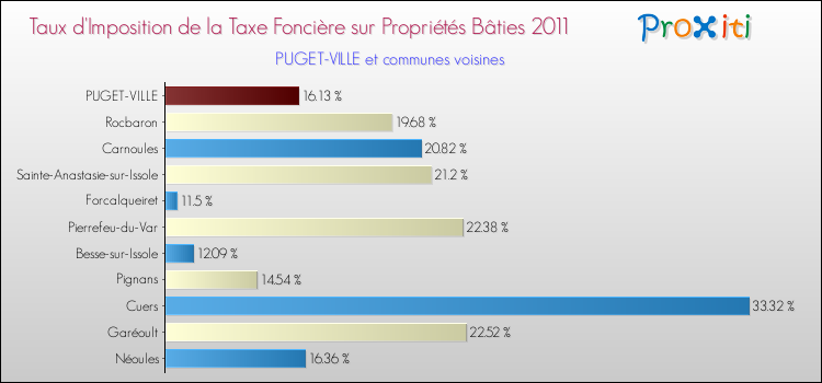Taux d'imposition de la taxe foncière sur le bati 2011 pour PUGET-VILLE et les communes proches Comparaison des taux d'imposition de la taxe foncière sur le bati 2011 pour PUGET-VILLE et les communes voisines