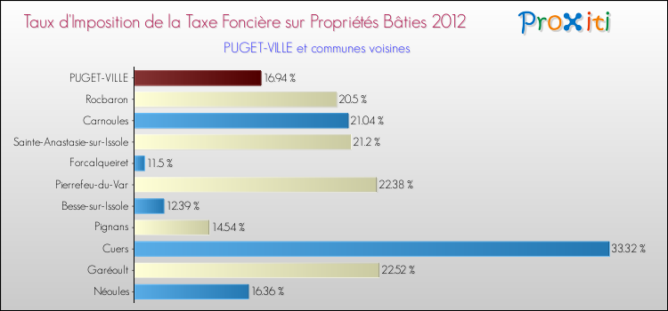 Taux d'imposition de la taxe foncière sur le bati 2012 pour PUGET-VILLE et les communes proches Comparaison des taux d'imposition de la taxe foncière sur le bati 2012 pour PUGET-VILLE et les communes voisines