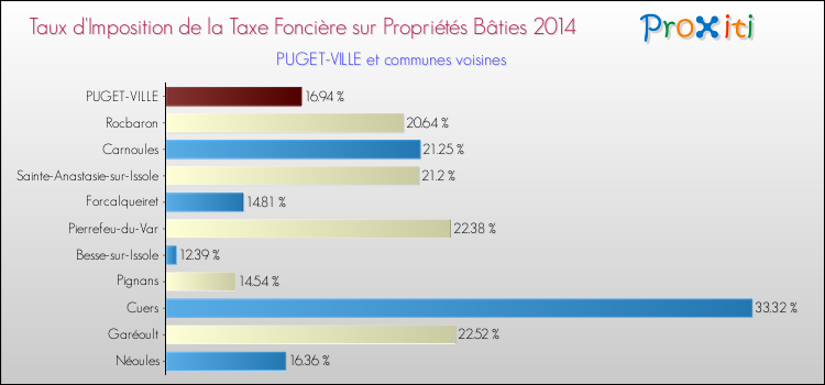 Taux d'imposition de la taxe foncière sur le bati 2014 pour PUGET-VILLE et les communes proches Comparaison des taux d'imposition de la taxe foncière sur le bati 2014 pour PUGET-VILLE et les communes voisines