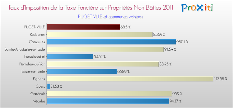 Taux d'imposition de la taxe foncière sur les immeubles et terrains non batis 2011 pour PUGET-VILLE et les communes proches Comparaison des taux d'imposition de la taxe foncière sur les immeubles et terrains non batis 2011 pour PUGET-VILLE et les communes voisines